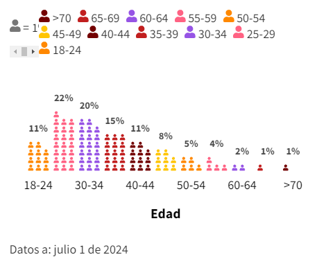 edades de las personas en centros carcelarios del INPEC