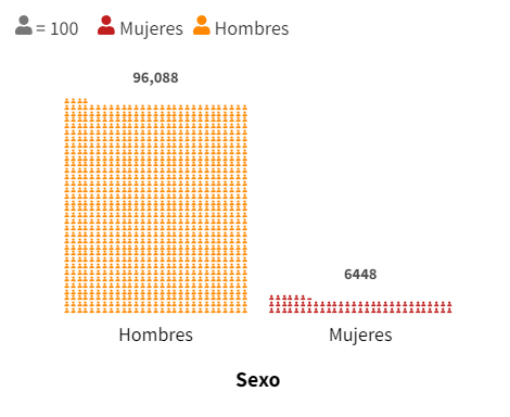 mujeres y hombres en centros carcelarios
